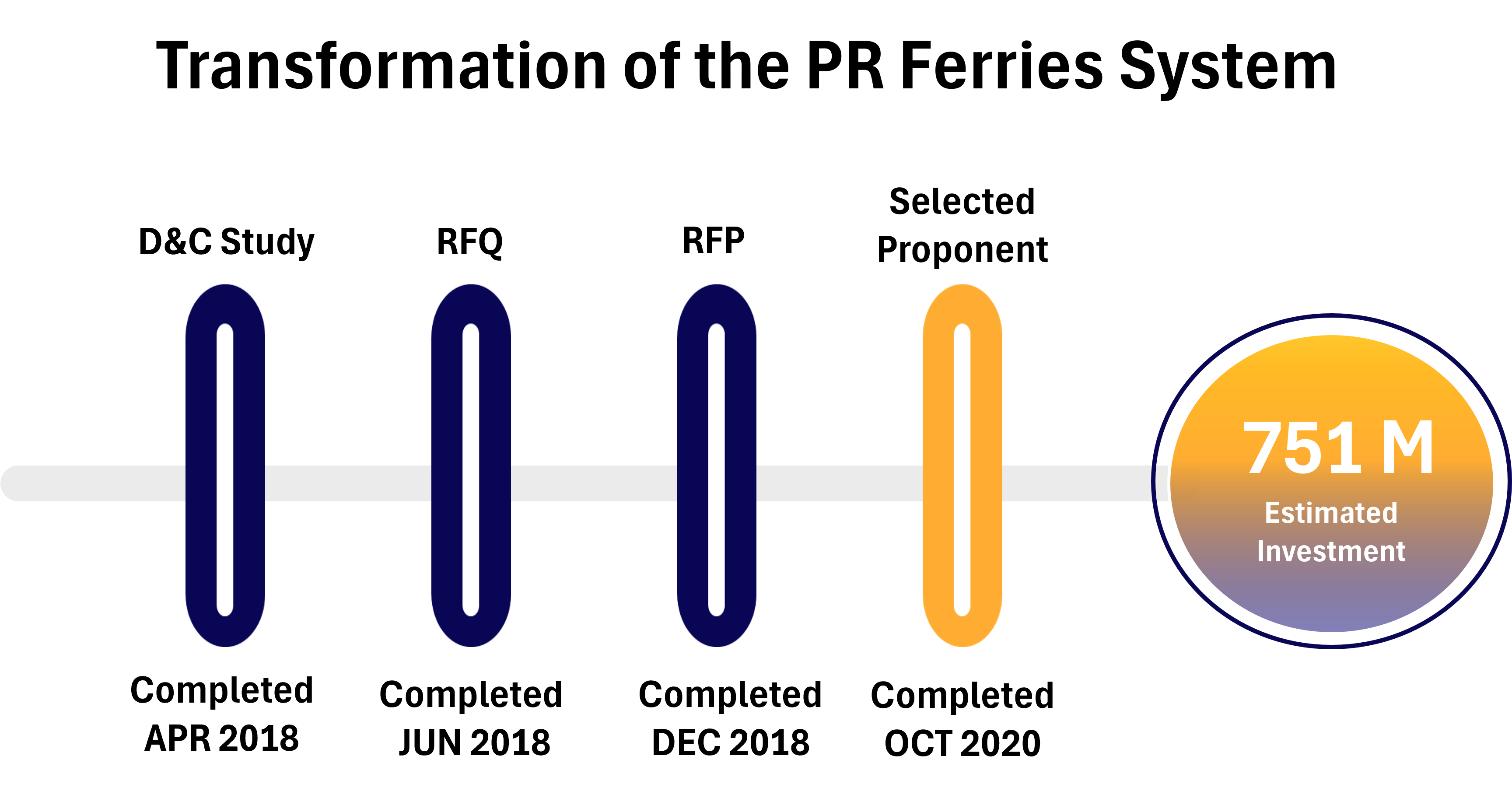 Timeline infographic with four milestones; final marker is orange and right circle highlights 751M estimated project funding.