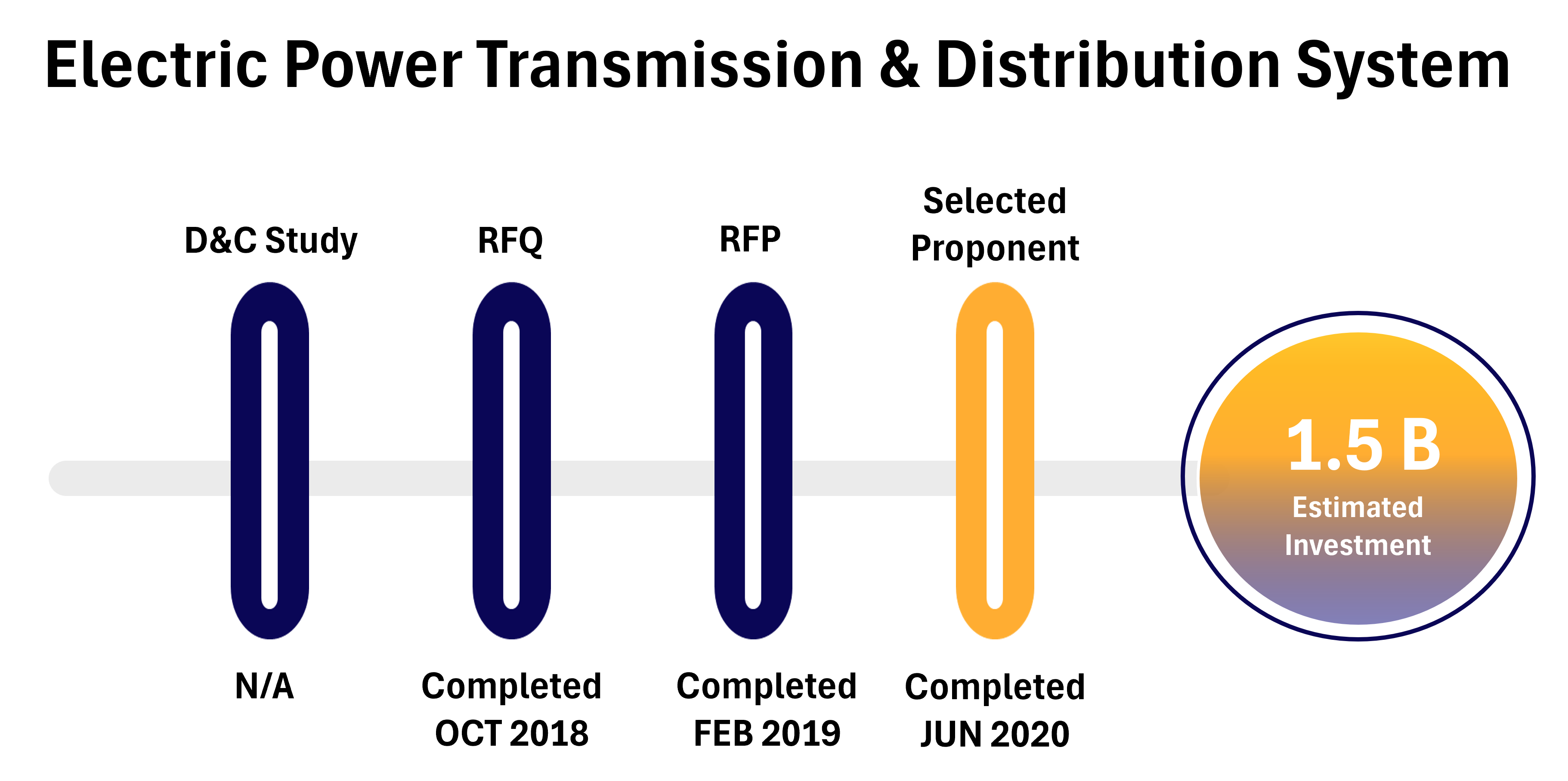 timeline infographic for power transmission milestones ending in a “1.5B Estimated Investment” oval.