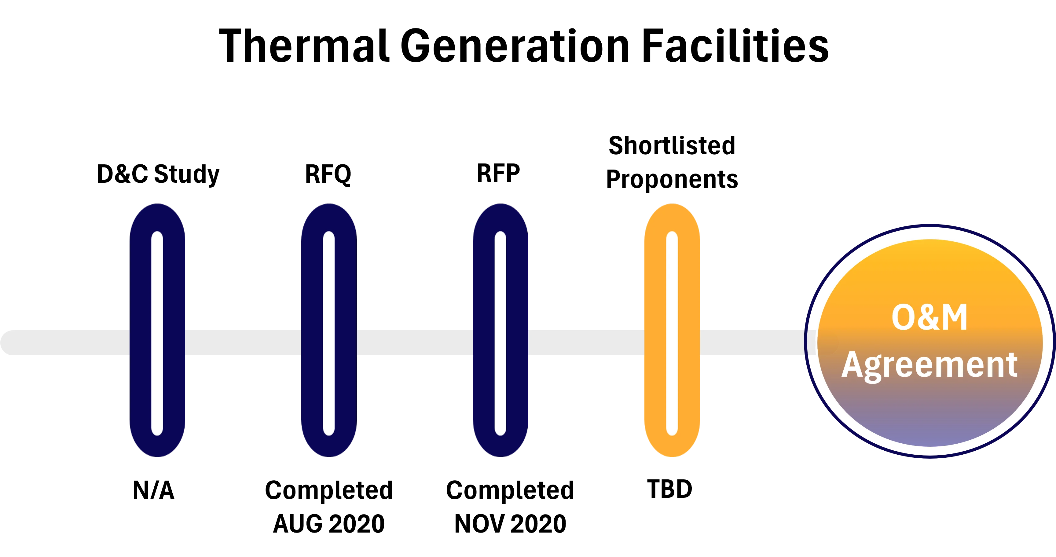 Timeline infographic with four milestones; final marker is orange and right-side circle highlights the O&M Agreement details.