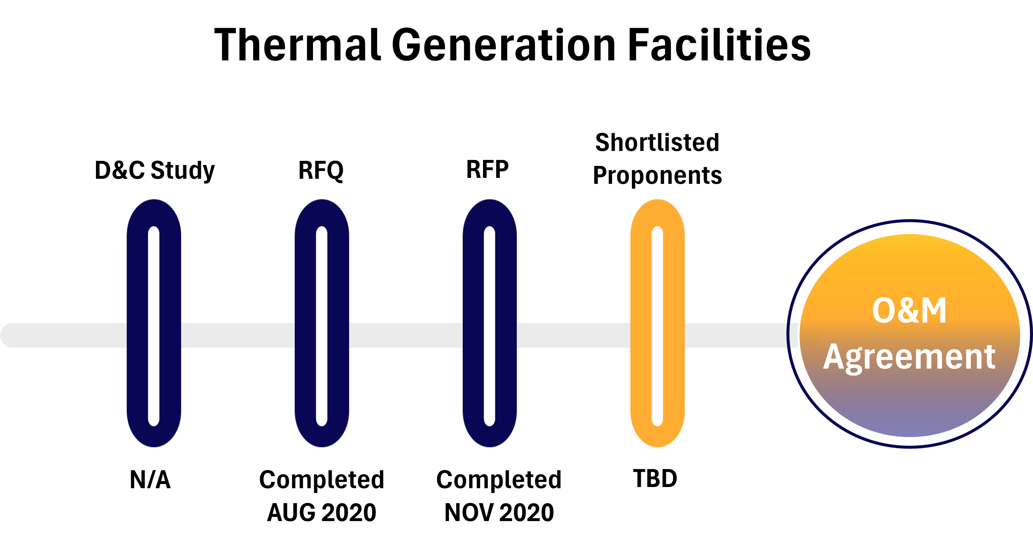 Timeline infographic with four milestones; final marker is orange and right-side circle highlights the O&M Agreement details.