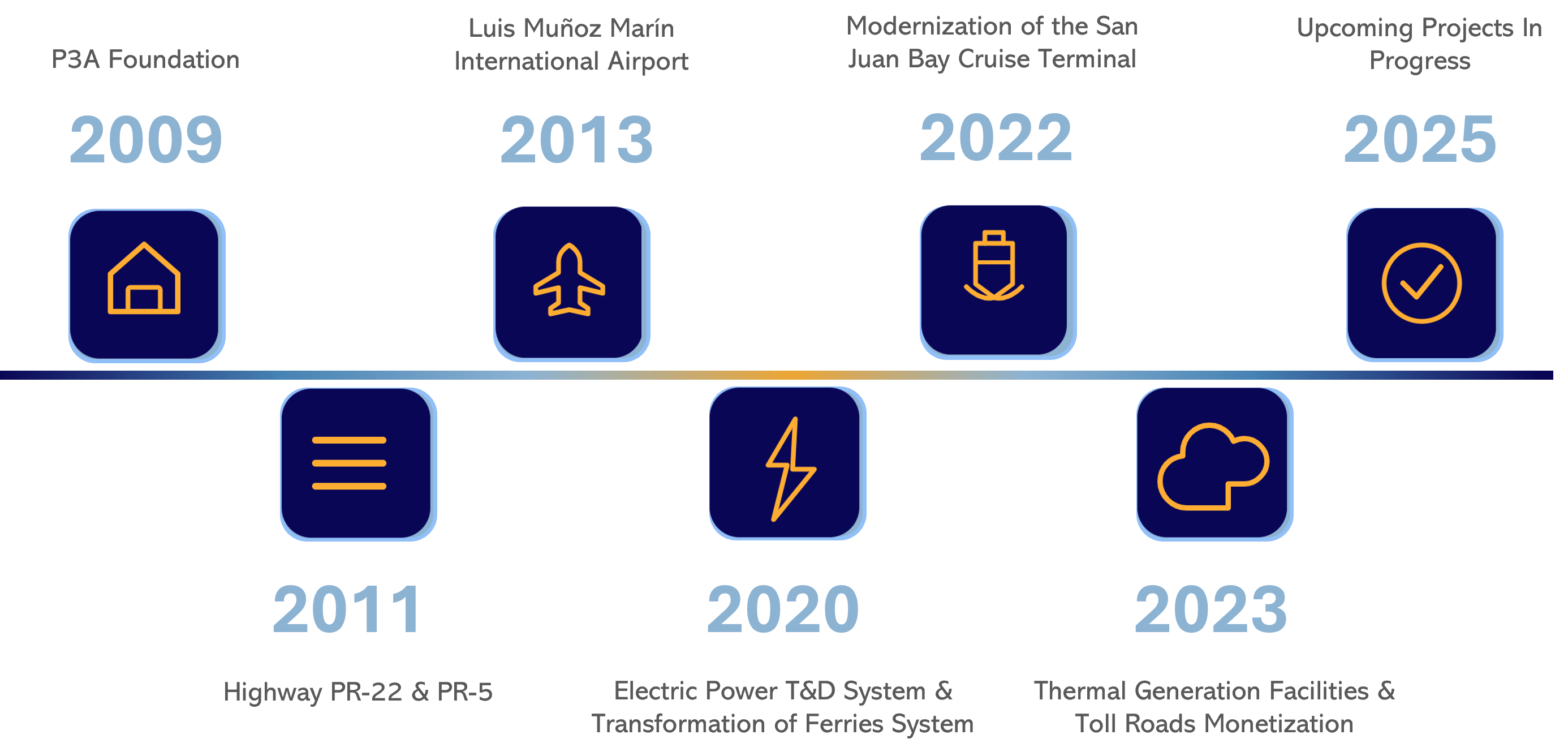 P3A timeline showing P3A Foundation in 2009, Highway PR-22 & PR-5 in 2011, Luis Muñoz Marín International Airport in 2013, Electric Power T&D System & Transformation of Ferries System in 2020, Modernization of the San Juan Bay Cruise Terminal in 2022, Thermal Generation Facilities & Toll Roads Monetization in 2023, and Upcoming Projects In Progress in 2025.