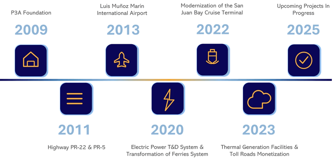 P3A timeline showing P3A Foundation in 2009, Highway PR-22 & PR-5 in 2011, Luis Muñoz Marín International Airport in 2013, Electric Power T&D System & Transformation of Ferries System in 2020, Modernization of the San Juan Bay Cruise Terminal in 2022, Thermal Generation Facilities & Toll Roads Monetization in 2023, and Upcoming Projects In Progress in 2025.