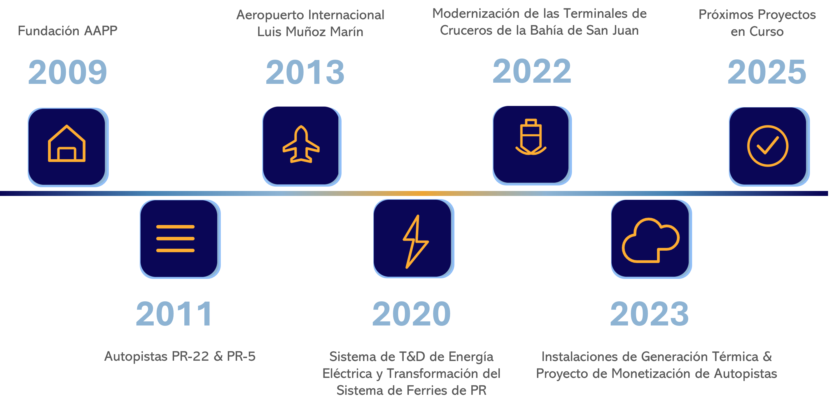 P3A timeline showing P3A Foundation in 2009, Highway PR-22 & PR-5 in 2011, Luis Muñoz Marín International Airport in 2013, Electric Power T&D System & Transformation of Ferries System in 2020, Modernization of the San Juan Bay Cruise Terminal in 2022, Thermal Generation Facilities & Toll Roads Monetization in 2023, and Upcoming Projects In Progress in 2025.