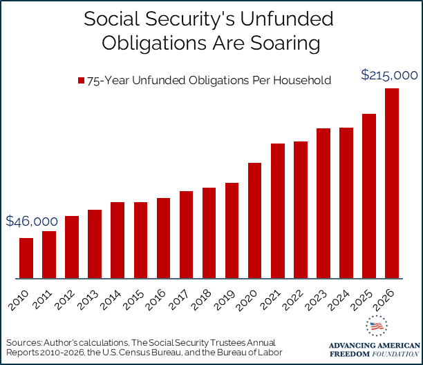 Social Security's Unfunded Obligations Are Soaring