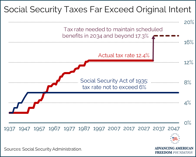 Social Security Taxes Far Exceed Original Intent