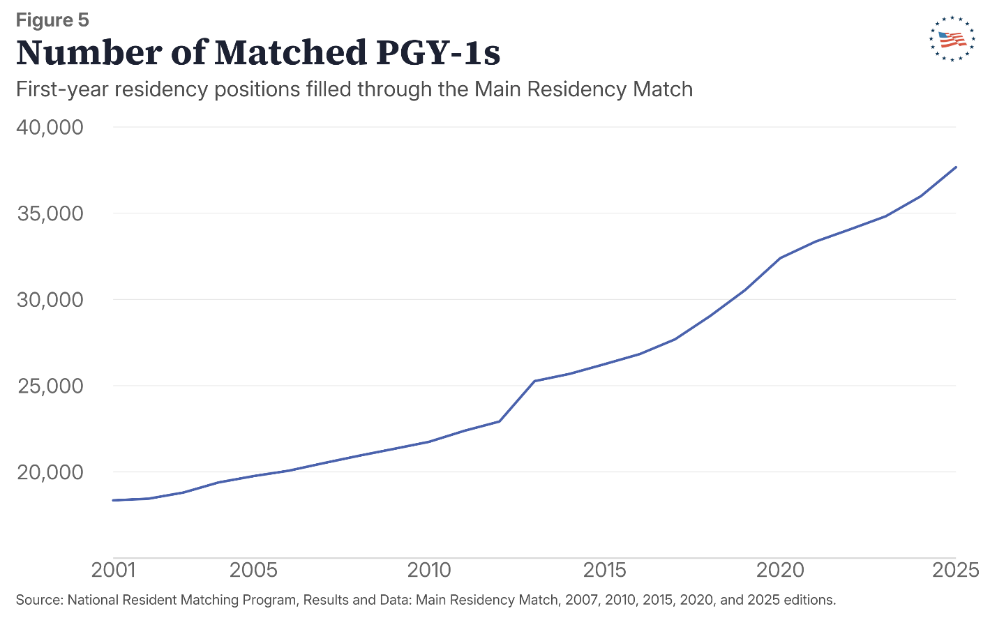 Figure 5: Number of Matched PGY-1s