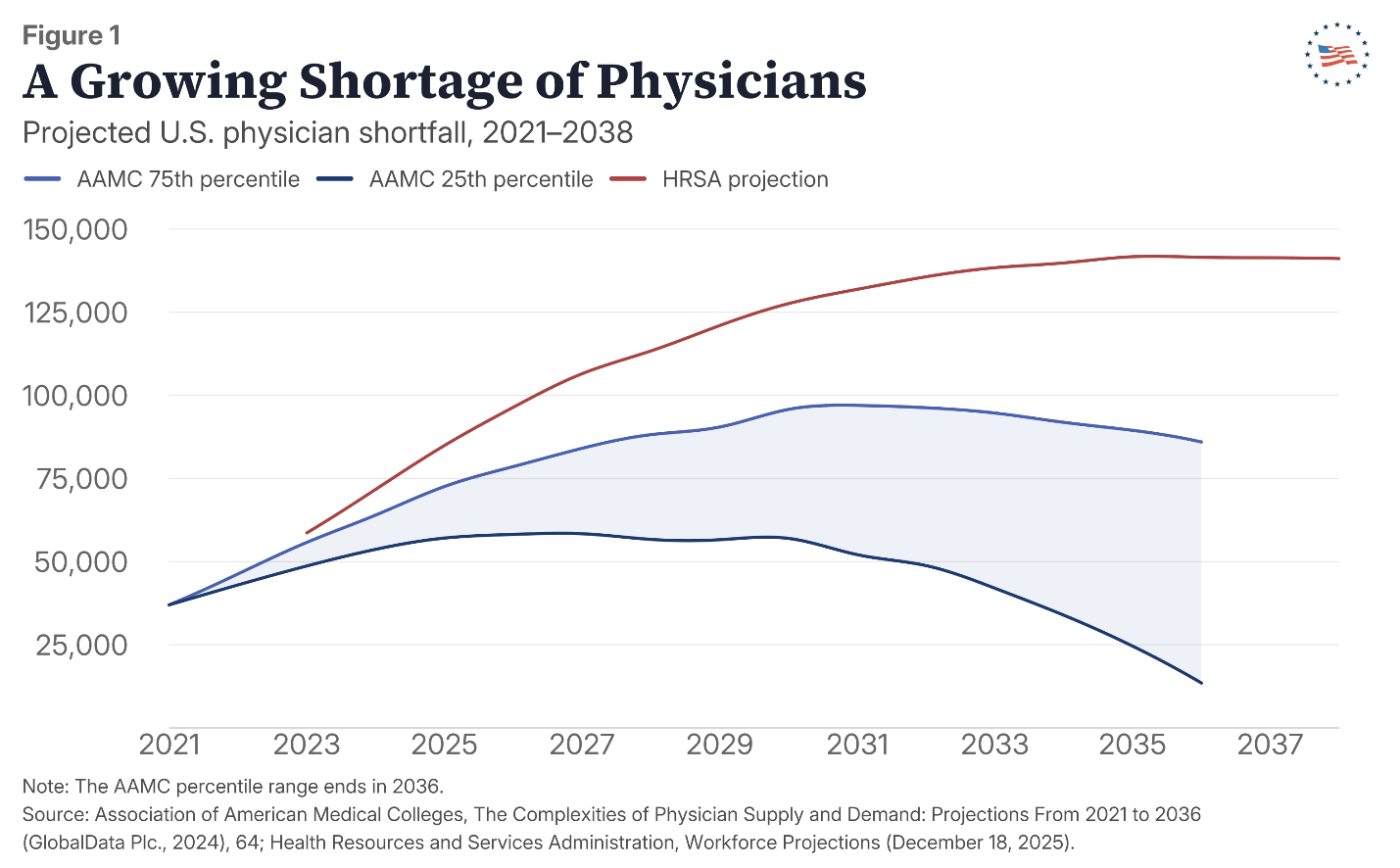 Figure 1: A Growing Shortage of Physicians