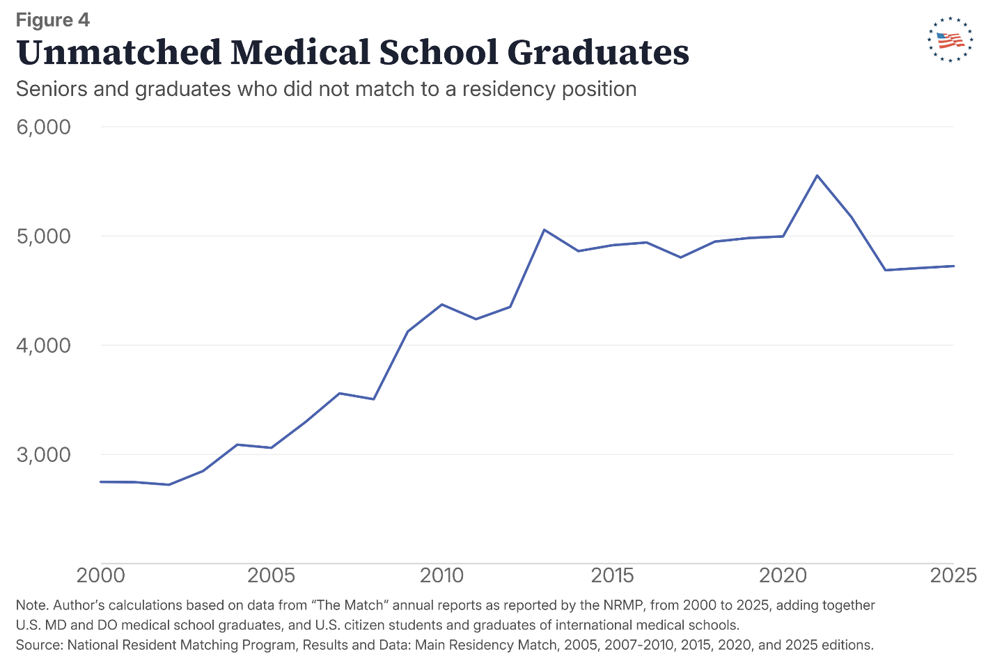 Figure 4: Unmatched Medical School Graduates
