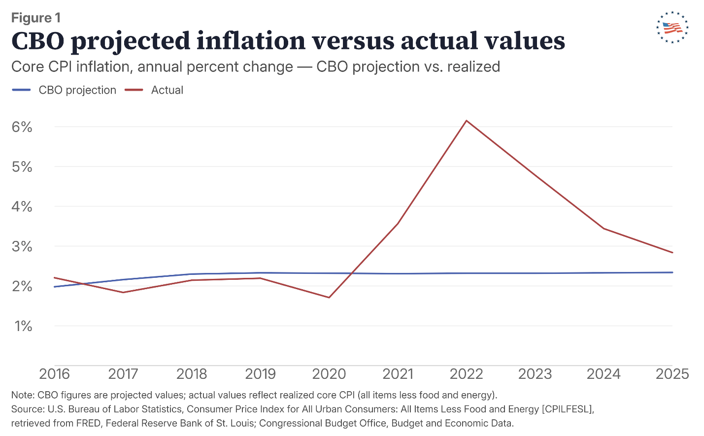 Figure 1: CBO projected inflation versus actual values