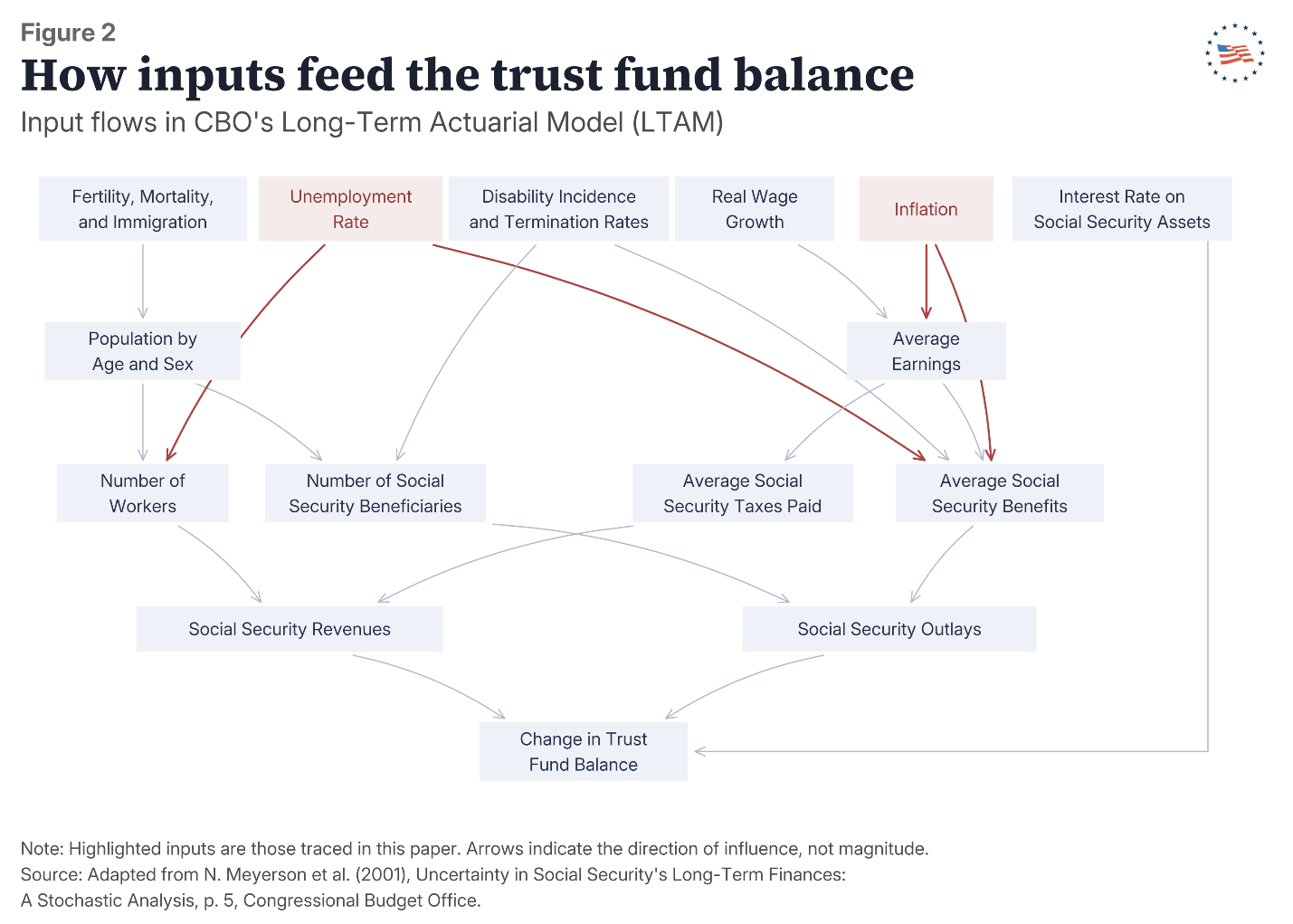 Figure 2: How inputs feed the trust fund balance