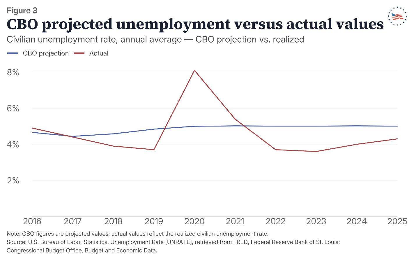 Figure 3: CBO projected unemployment versus actual values