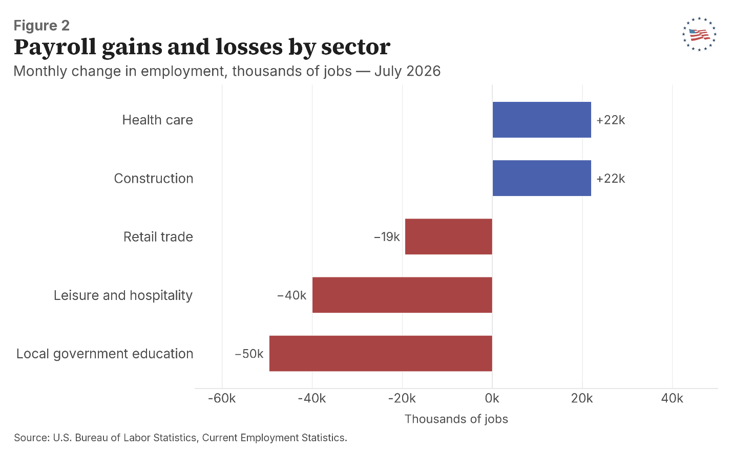 Figure 2: Payroll gains and losses by sector