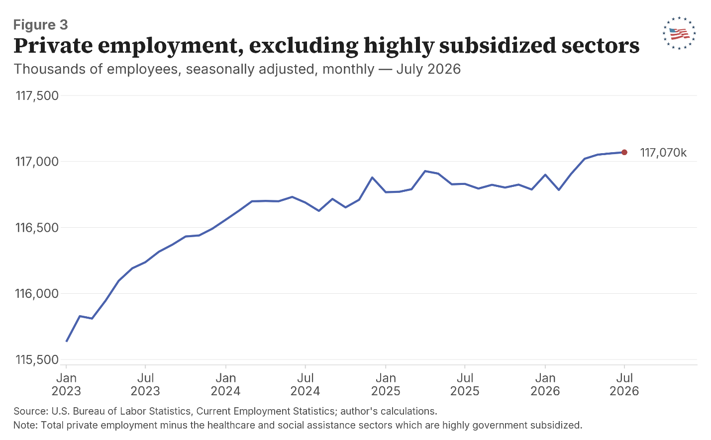 Figure 3: Private employment, excluding highly subsidized sectors