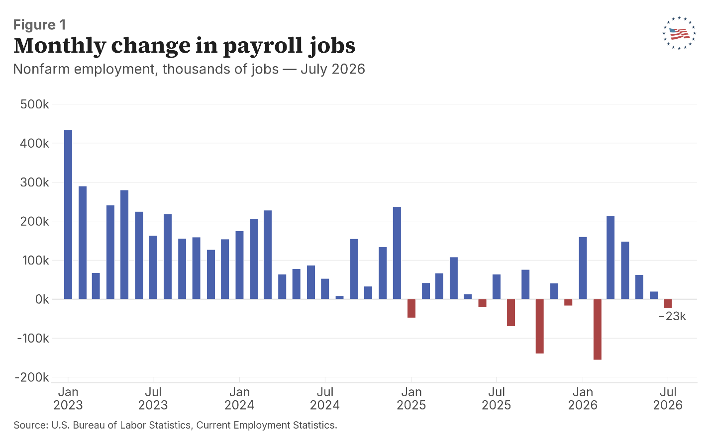 Figure 1: Monthly change in payroll jobs