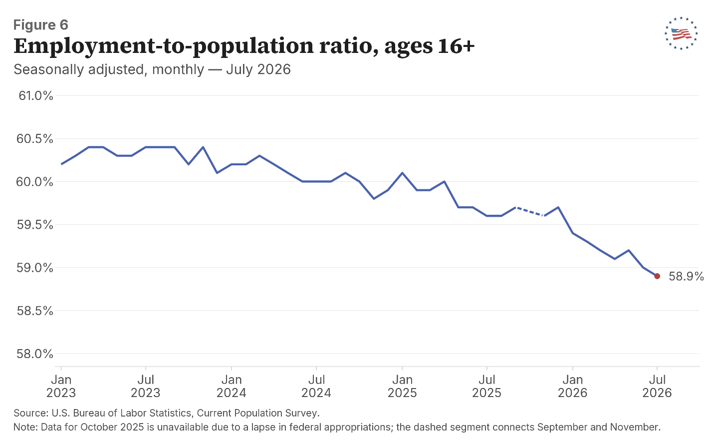 Figure 6: Employment-to-population ratio, ages 16+