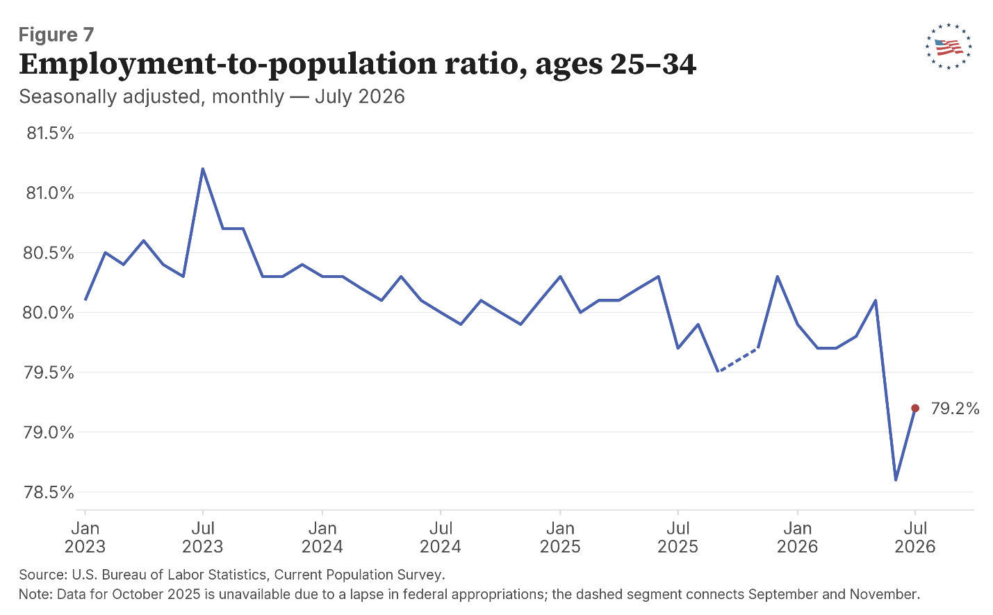 Figure 7: Employment-to-population ratio, ages 25–34