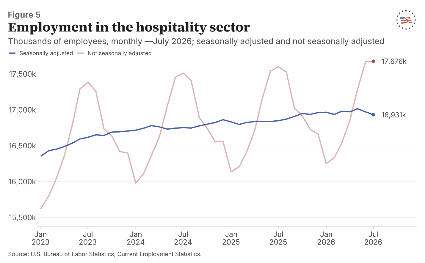 Figure 5: Employment in the hospitality sector