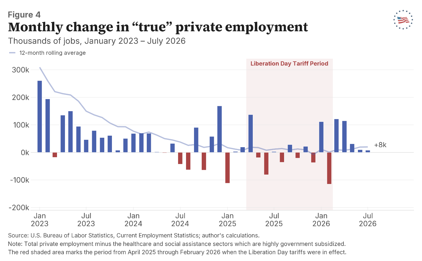 Figure 4: Monthly change in “true” private employment