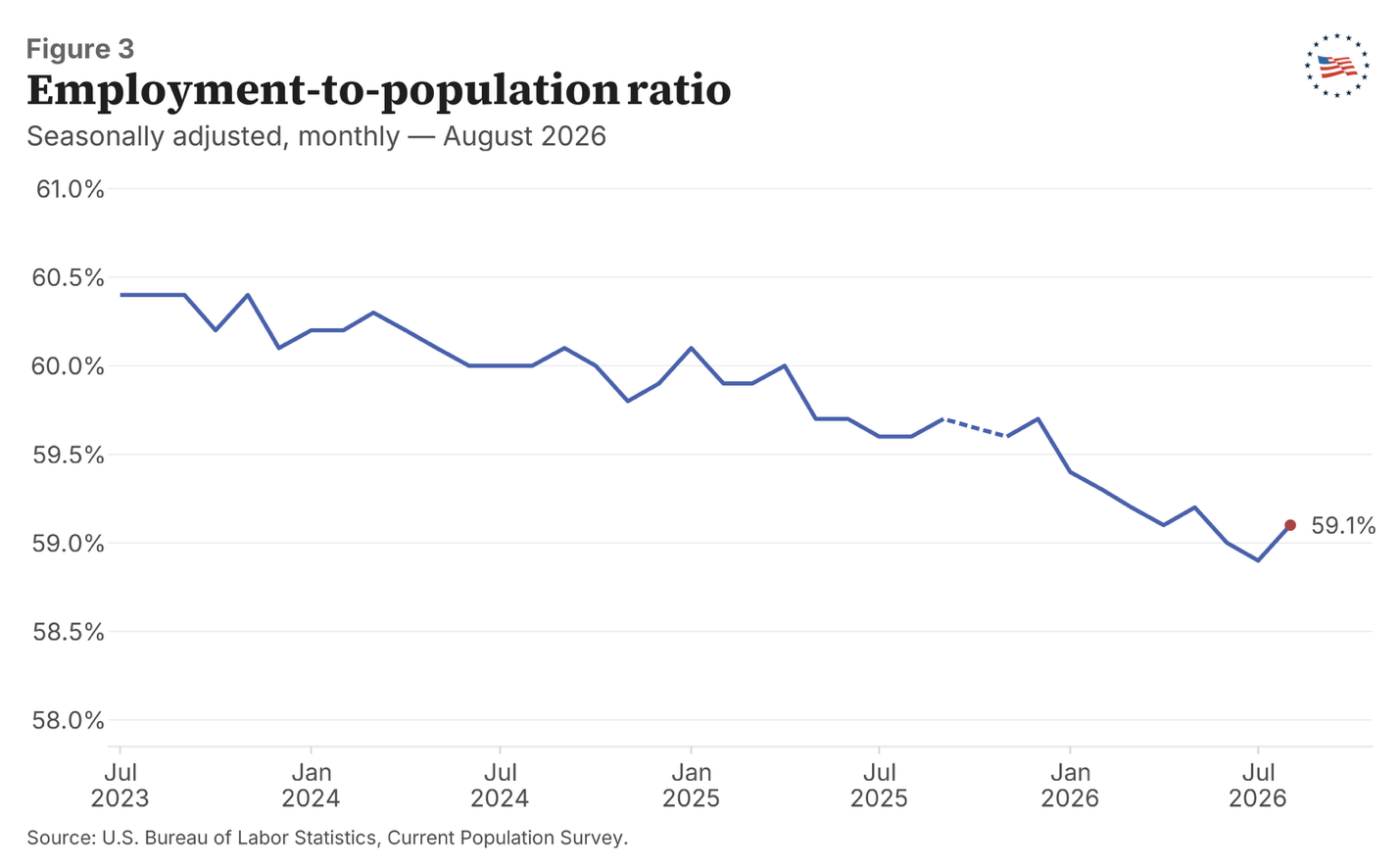Figure 3: Employment-to-population ratio