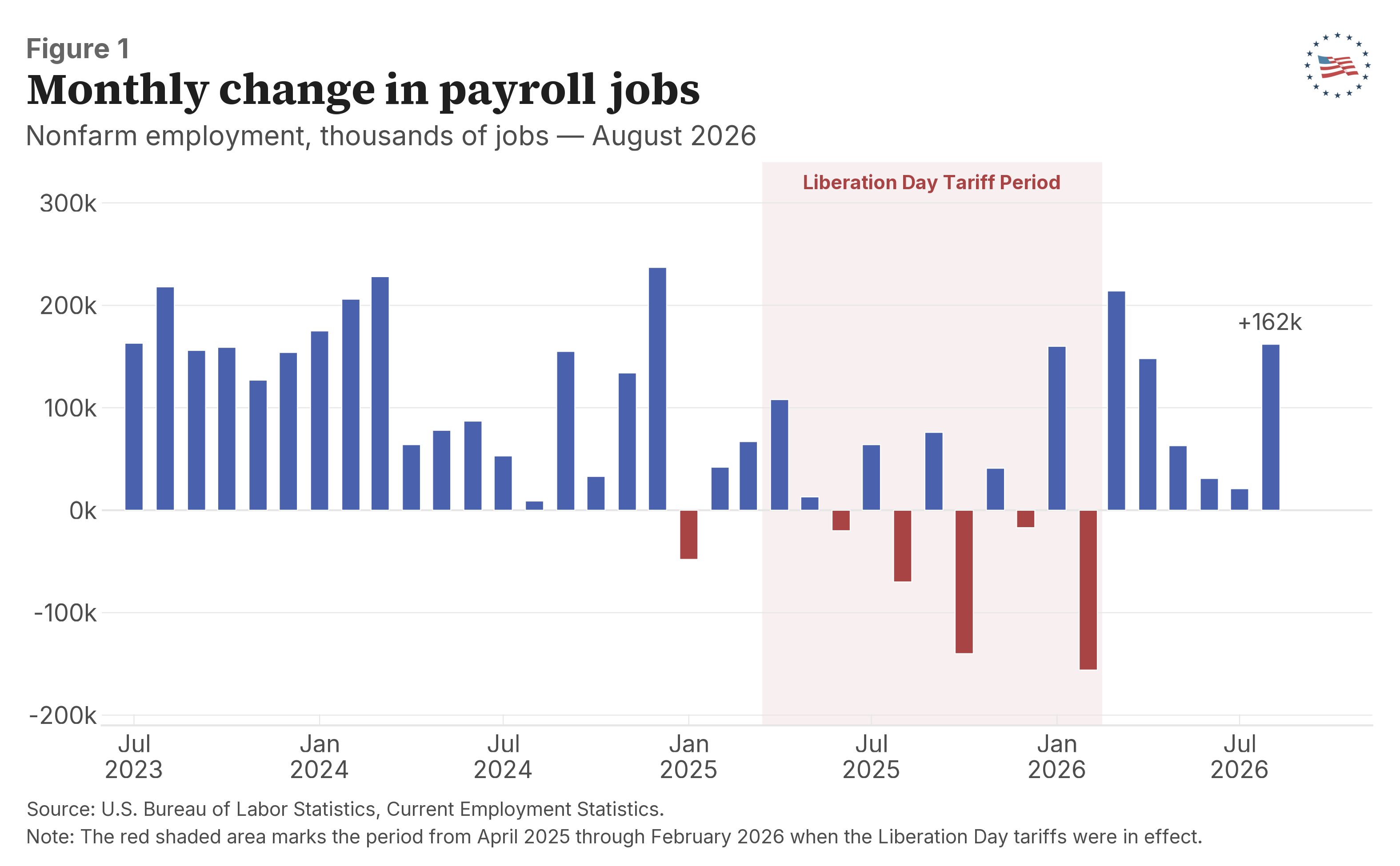 Figure 1: Monthly change in payroll jobs