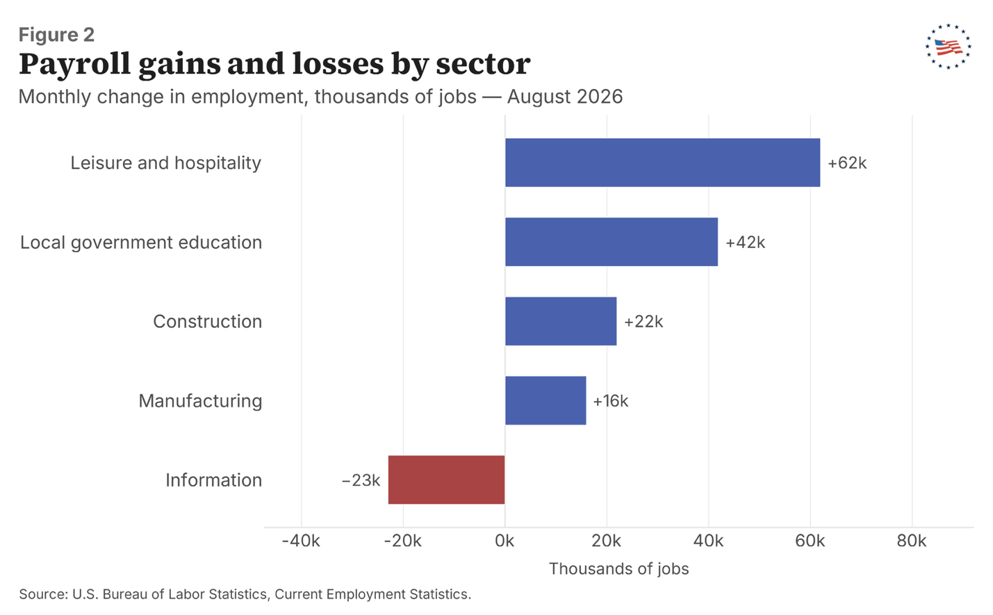 Figure 2: Payroll gains and losses by sector