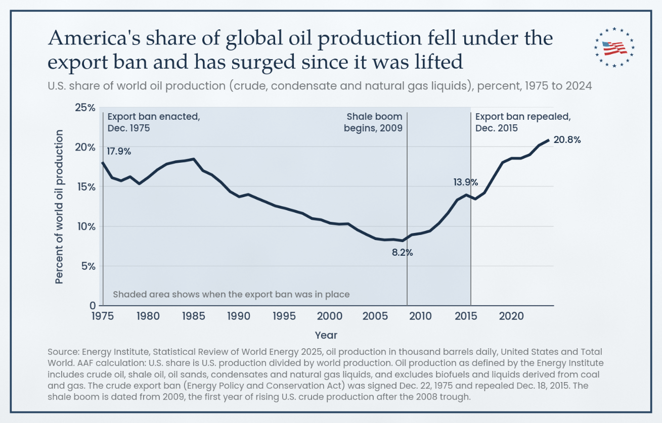 Figure 2: America’s share of global oil production fell under the export ban and has surged since it was lifted
