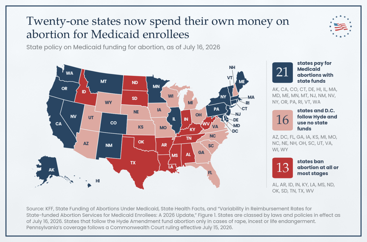 Figure 6: Twenty-one states now spend their own money on abortion for Medicaid enrollees