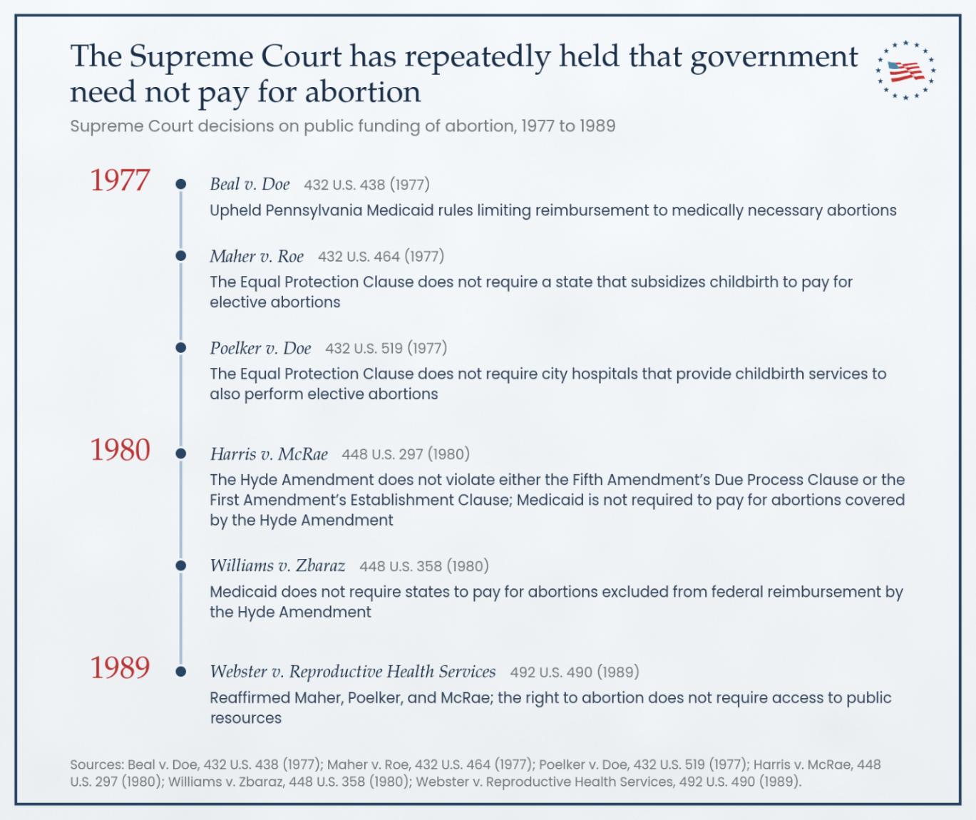 Figure 2: The Supreme Court has repeatedly held that government need not pay for abortion