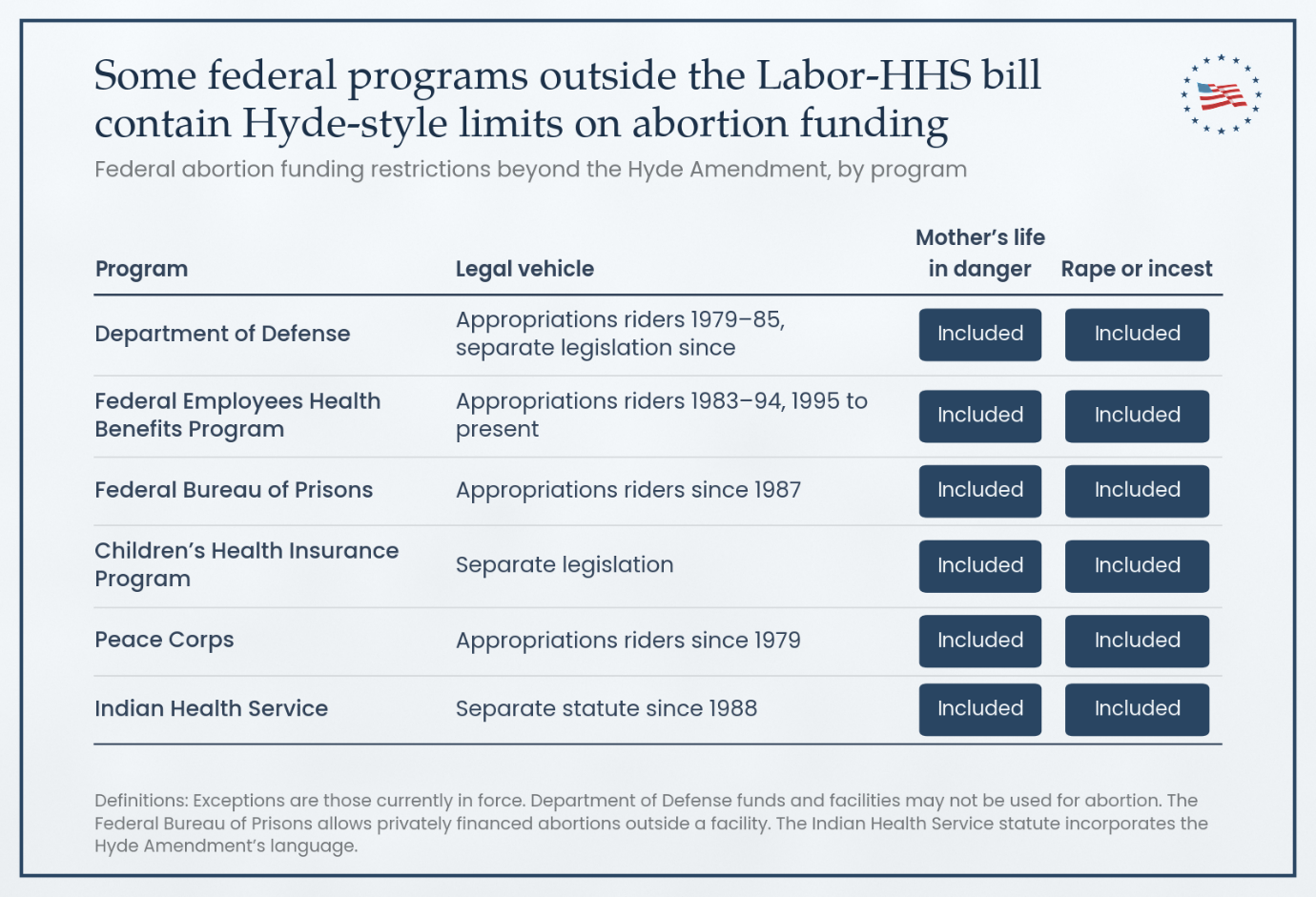 Figure 3: Some federal programs outside the Labor-HHS bill contain Hyde-style limits on abortion funding