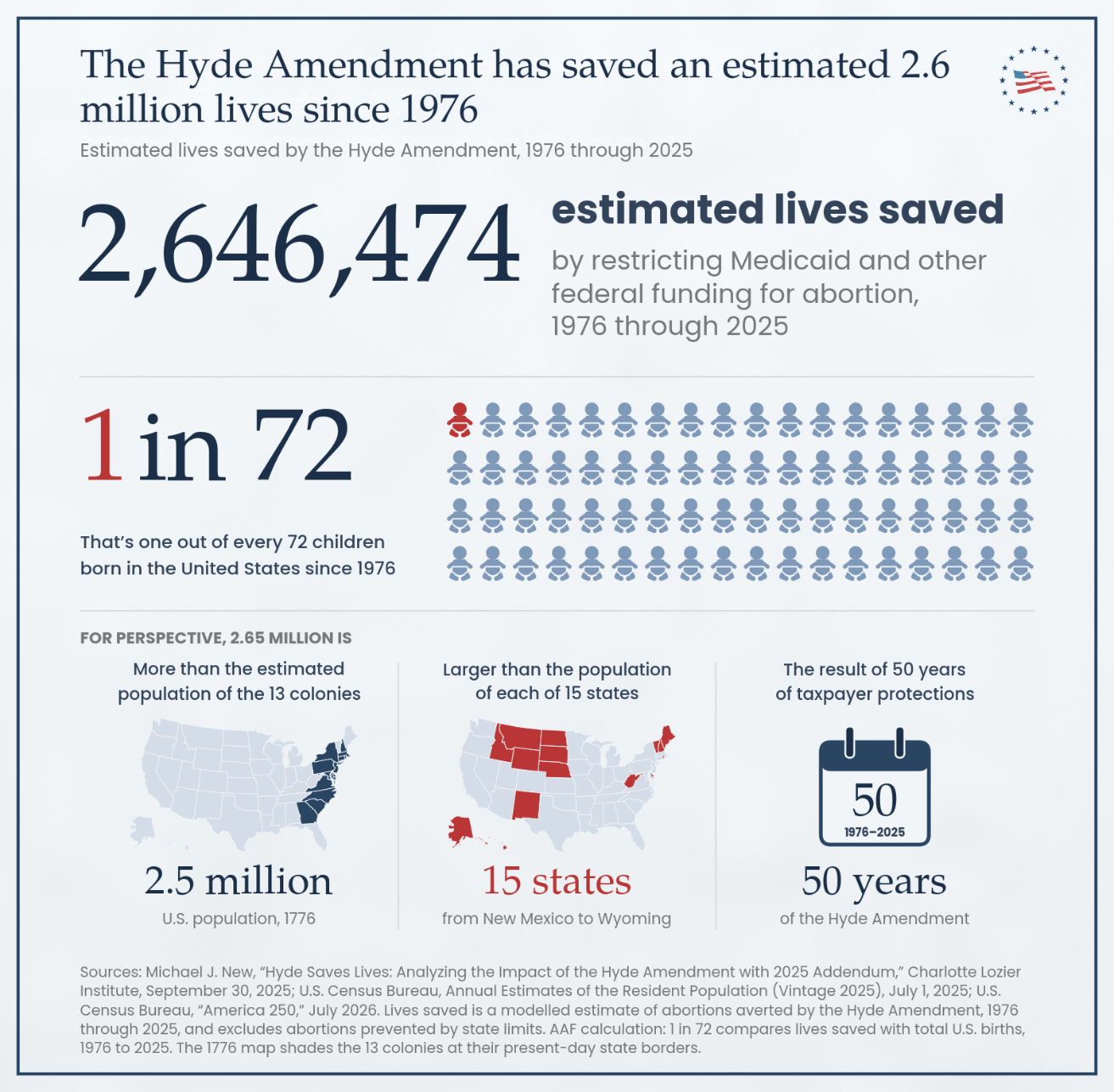Figure 4: The Hyde Amendment has saved an estimated 2.6 million lives since 1976