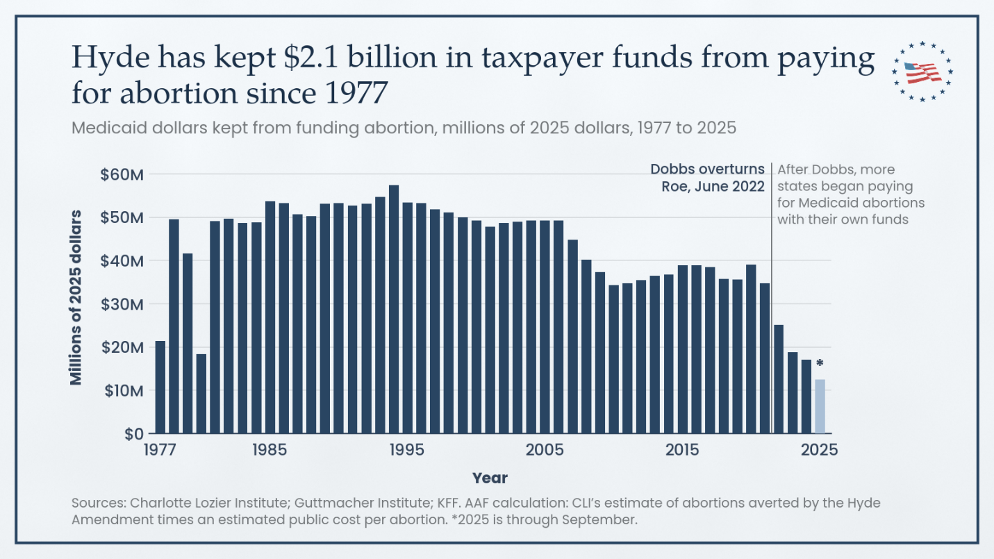 Figure 5: Hyde has kept $2.1 billion in taxpayer funds from paying for abortion since 1977