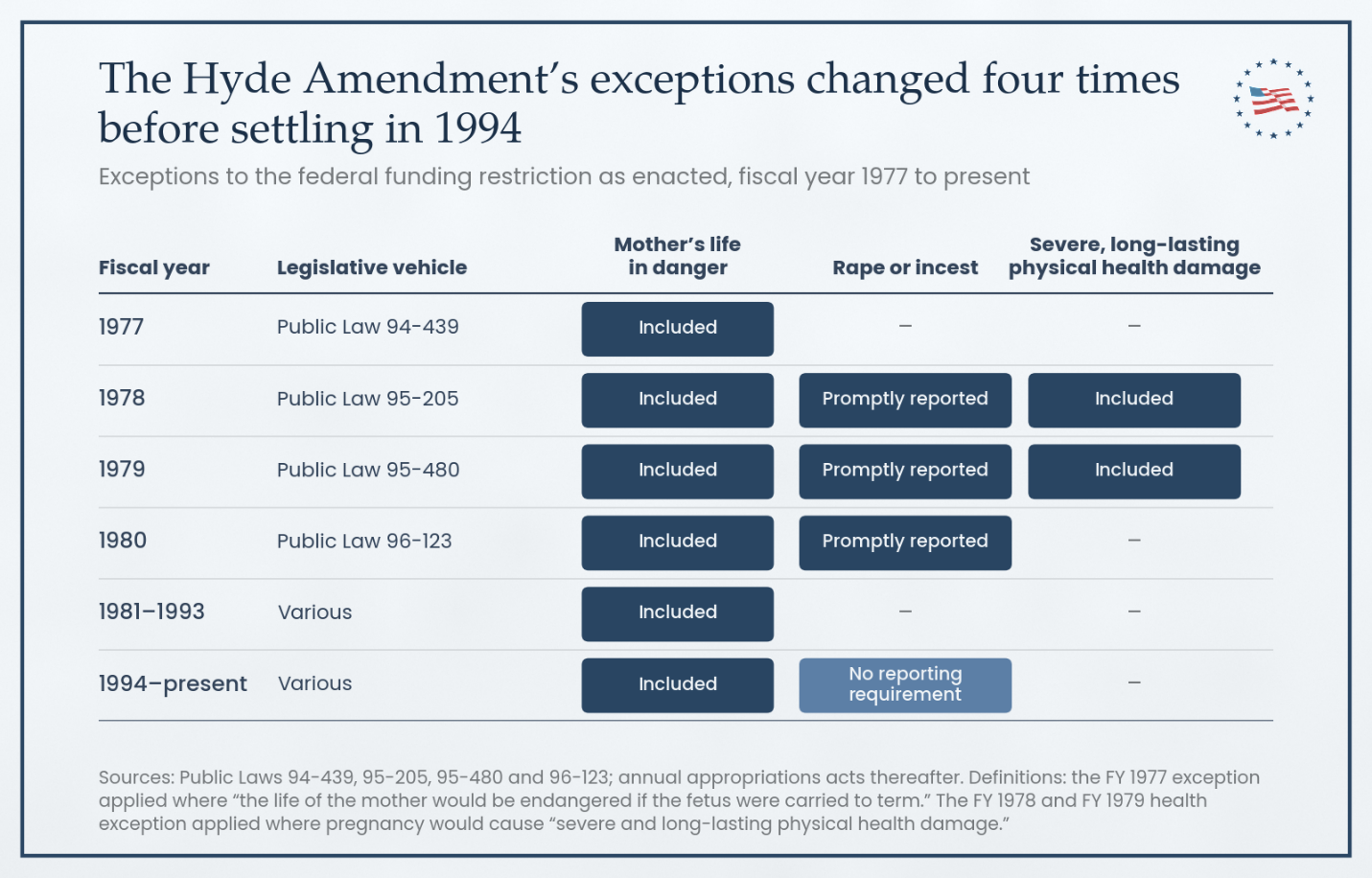 Figure 1: The Hyde Amendment’s exceptions changed four times before settling in 1994