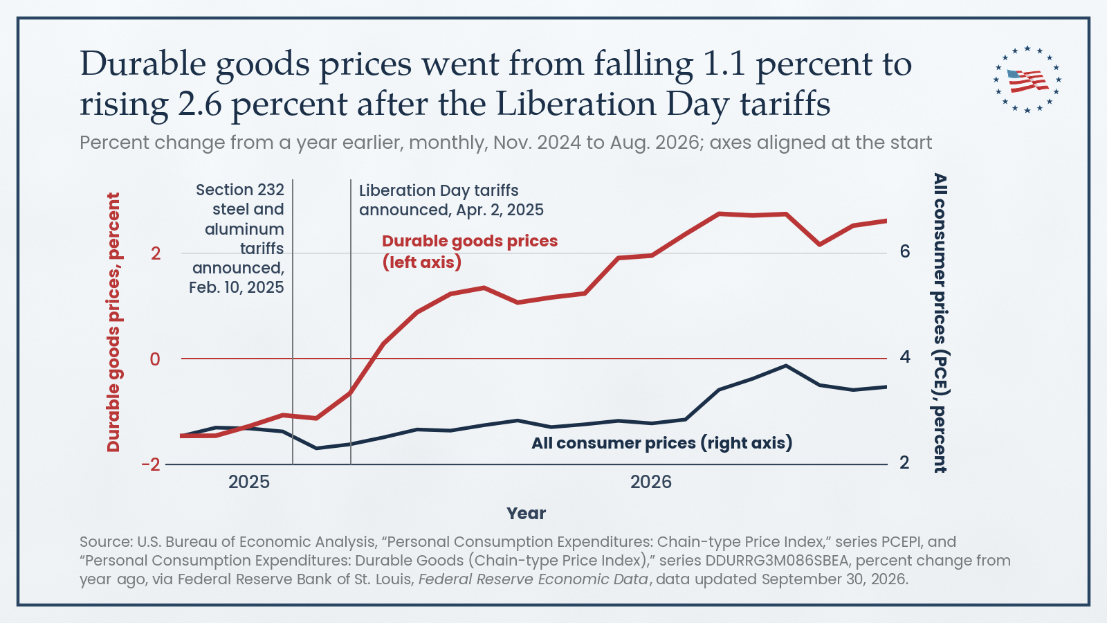 Figure 1: Durable goods prices went from falling 1.1 percent to rising 2.6 percent after the Liberation Day tariffs