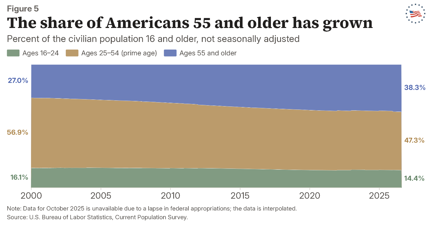 Figure 5: The share of Americans 55 and older has grown