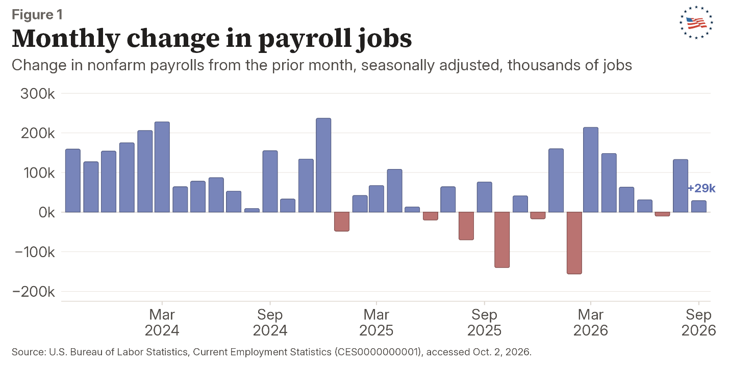 Figure 1: Monthly change in payroll jobs