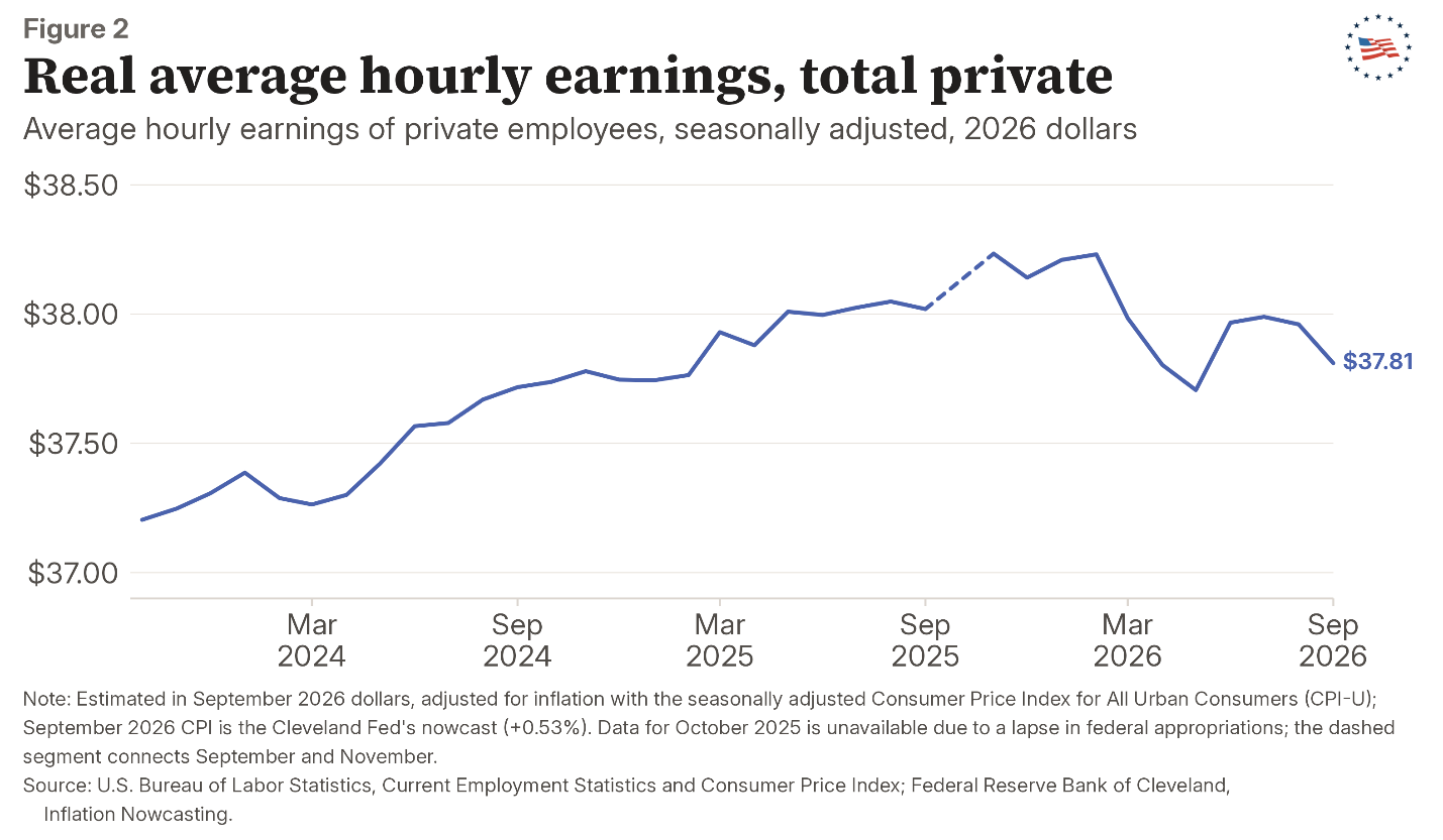 Figure 2: Real average hourly earnings, total private