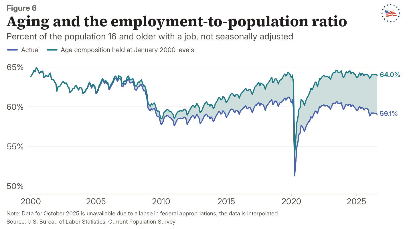 Figure 6: Aging and the employment-to-population ratio