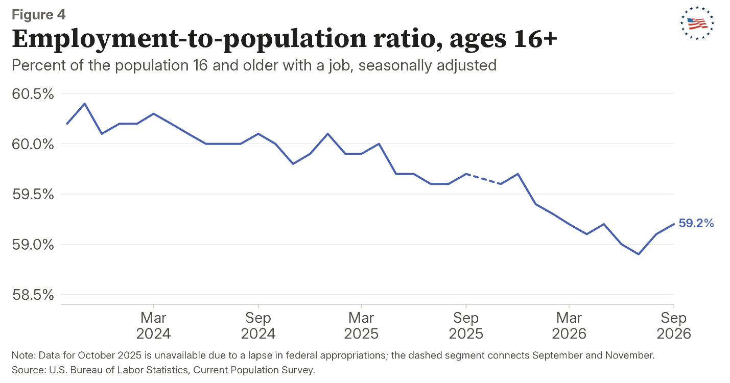 Figure 4: Employment-to-population ratio, ages 16+