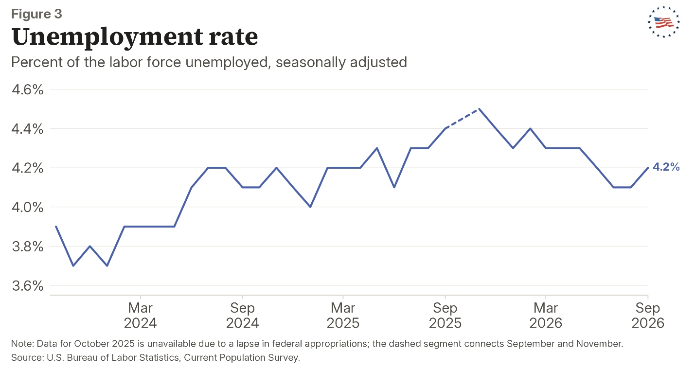 Figure 3: Unemployment rate
