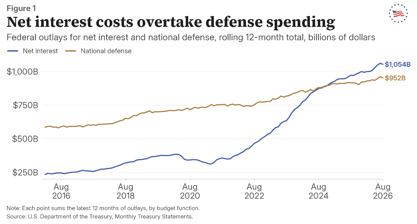 Figure 1: Net interest costs overtake defense spending