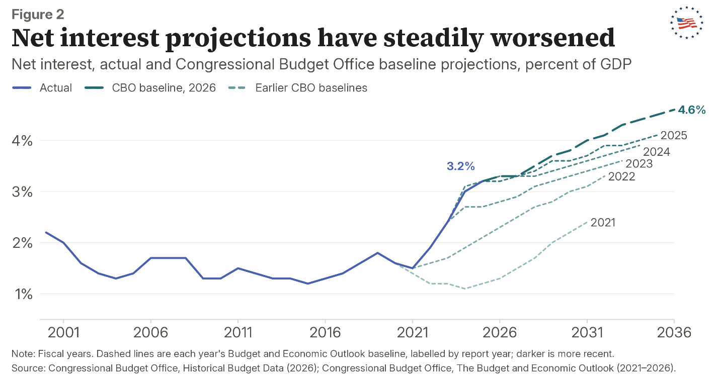 Figure 2: Net interest projections have steadily worsened