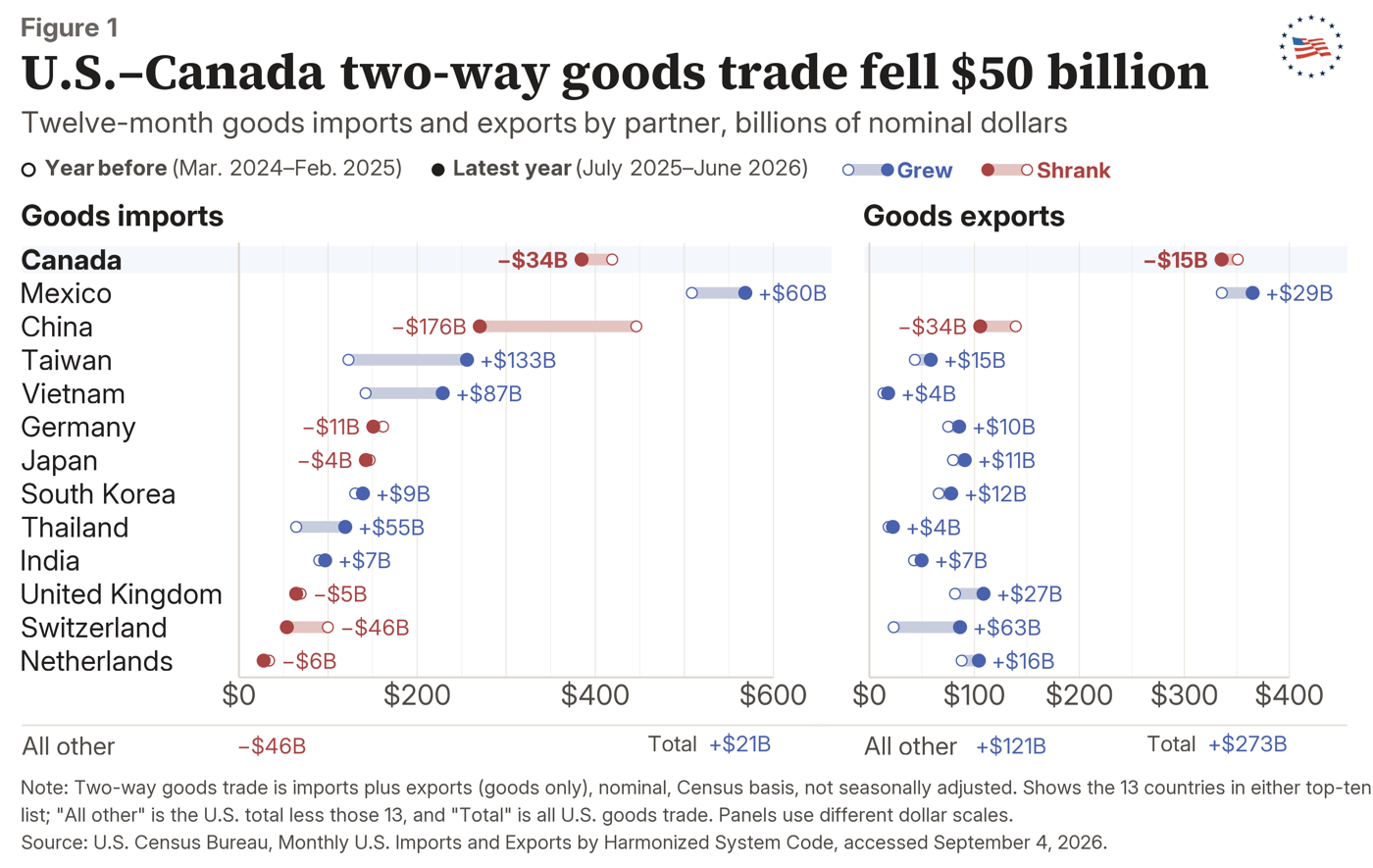 Figure 1: U.S.–Canada two-way goods trade fell $50 billion