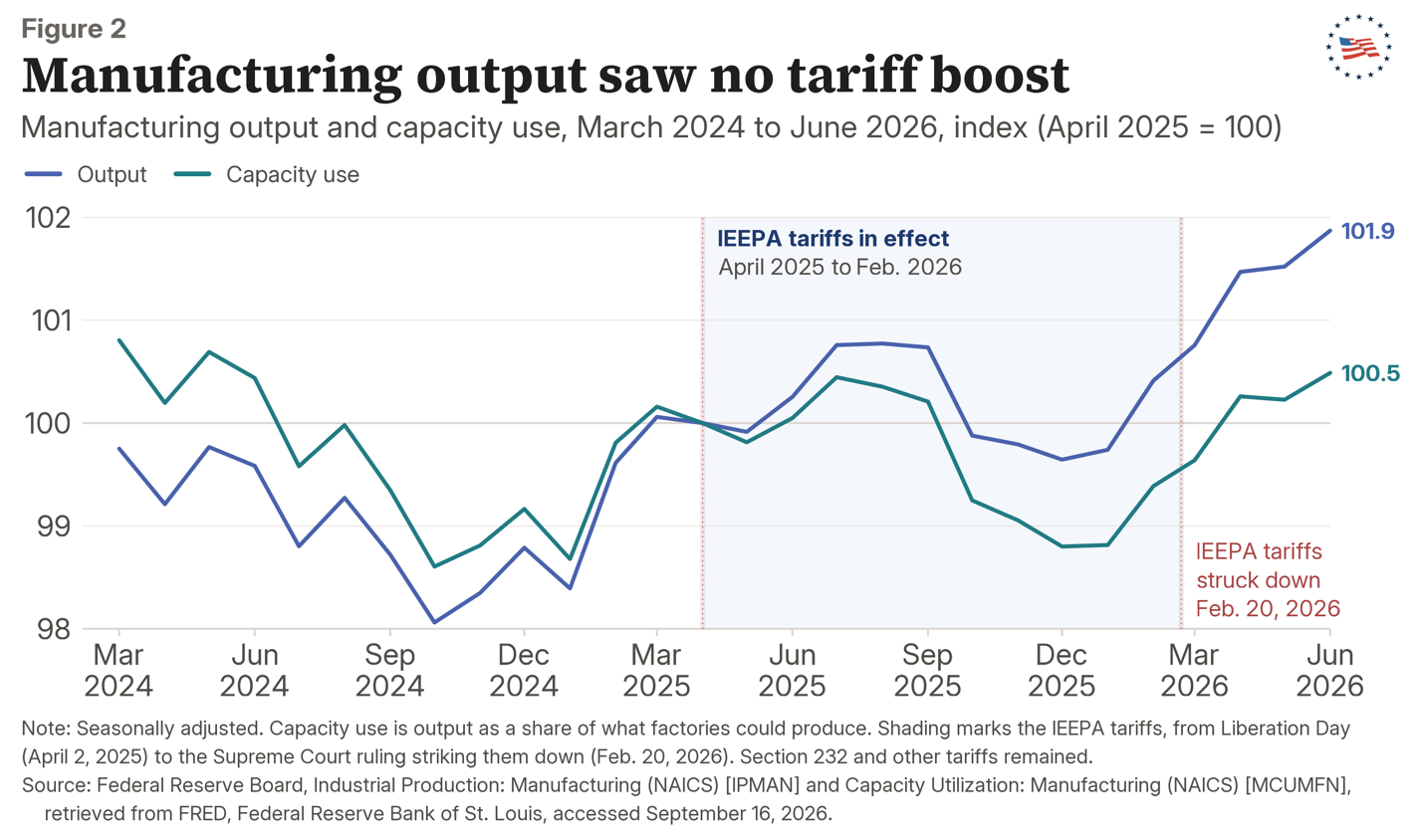 Figure 2: Manufacturing output saw no tariff boost
