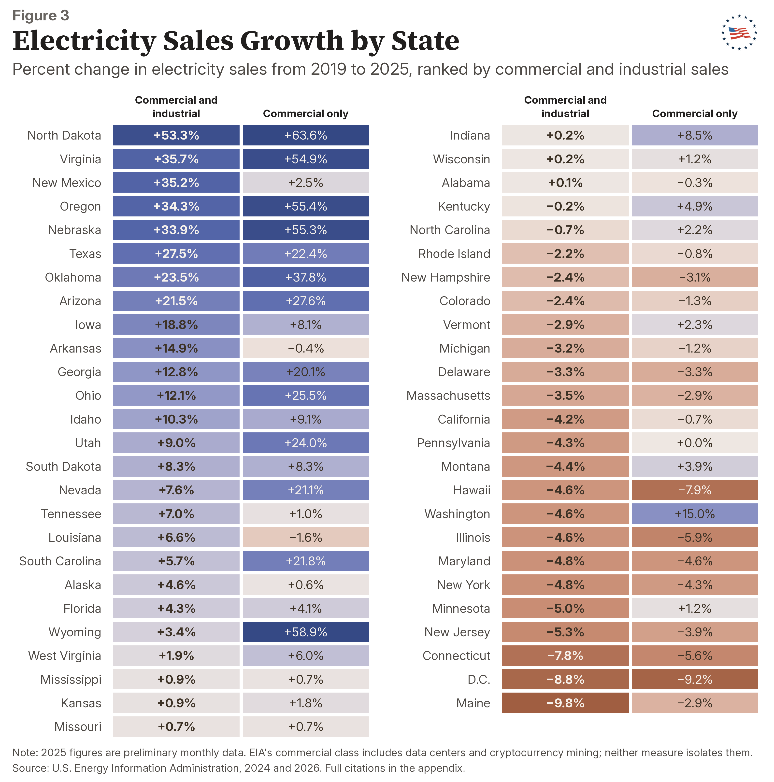Figure 3: Electricity Sales Growth by State