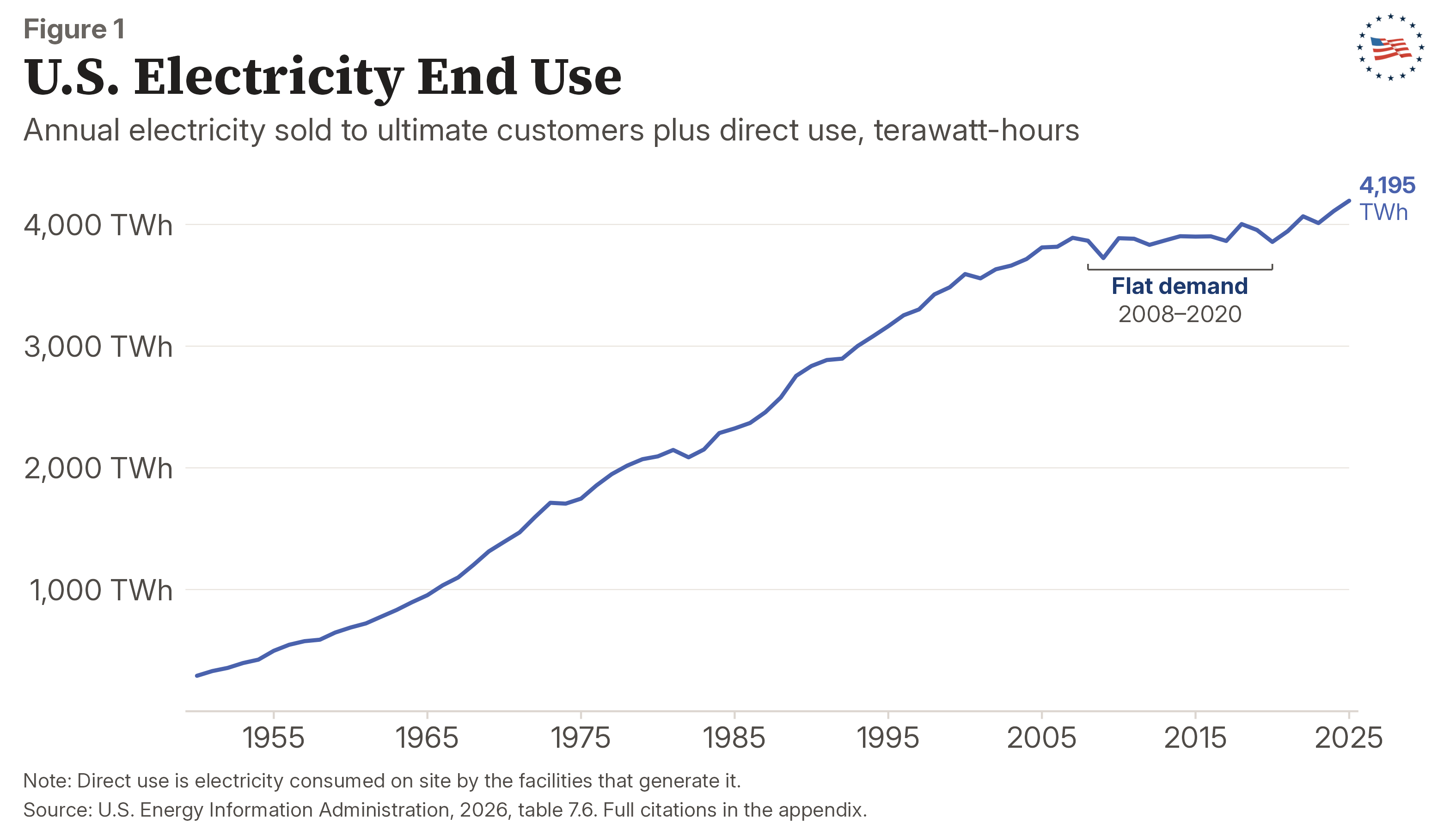 Figure 1: U.S. Electricity End Use