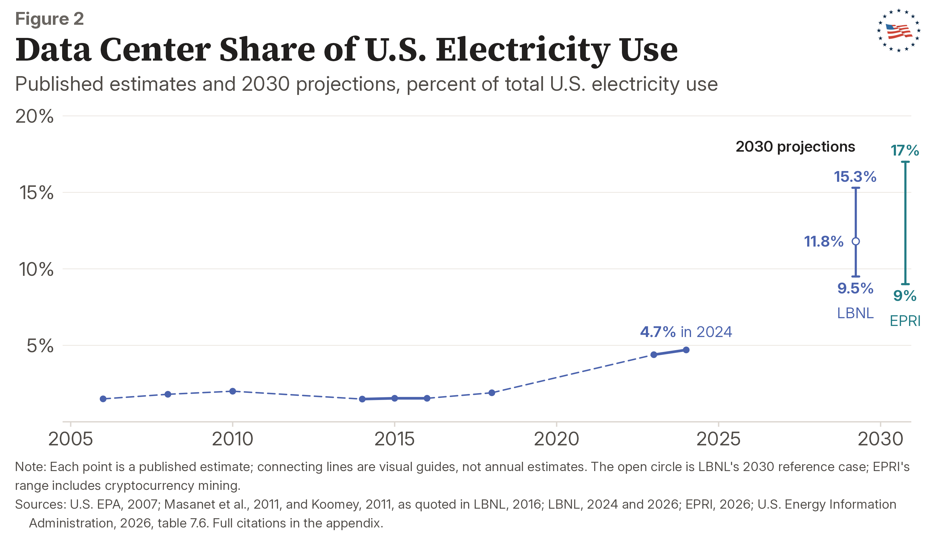 Figure 2: Data Center Share of U.S. Electricity Use