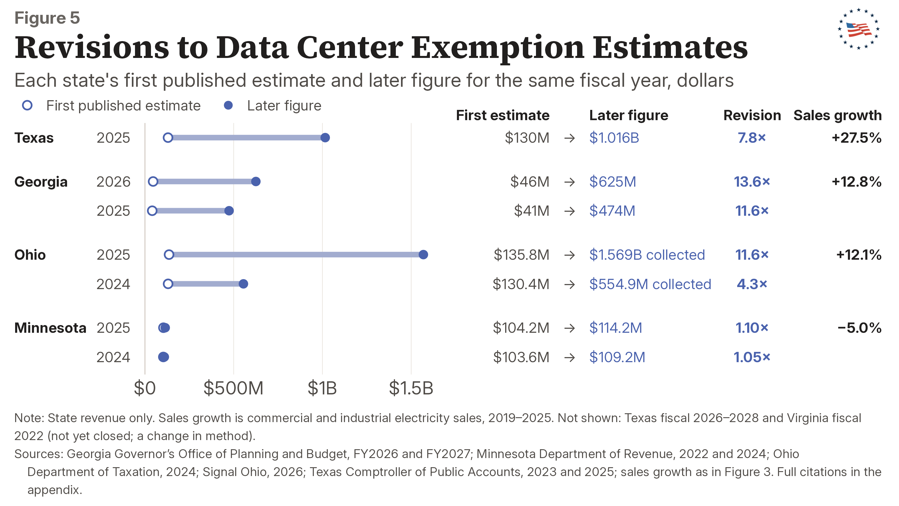 Figure 5: Revisions to Data Center Exemption Estimates