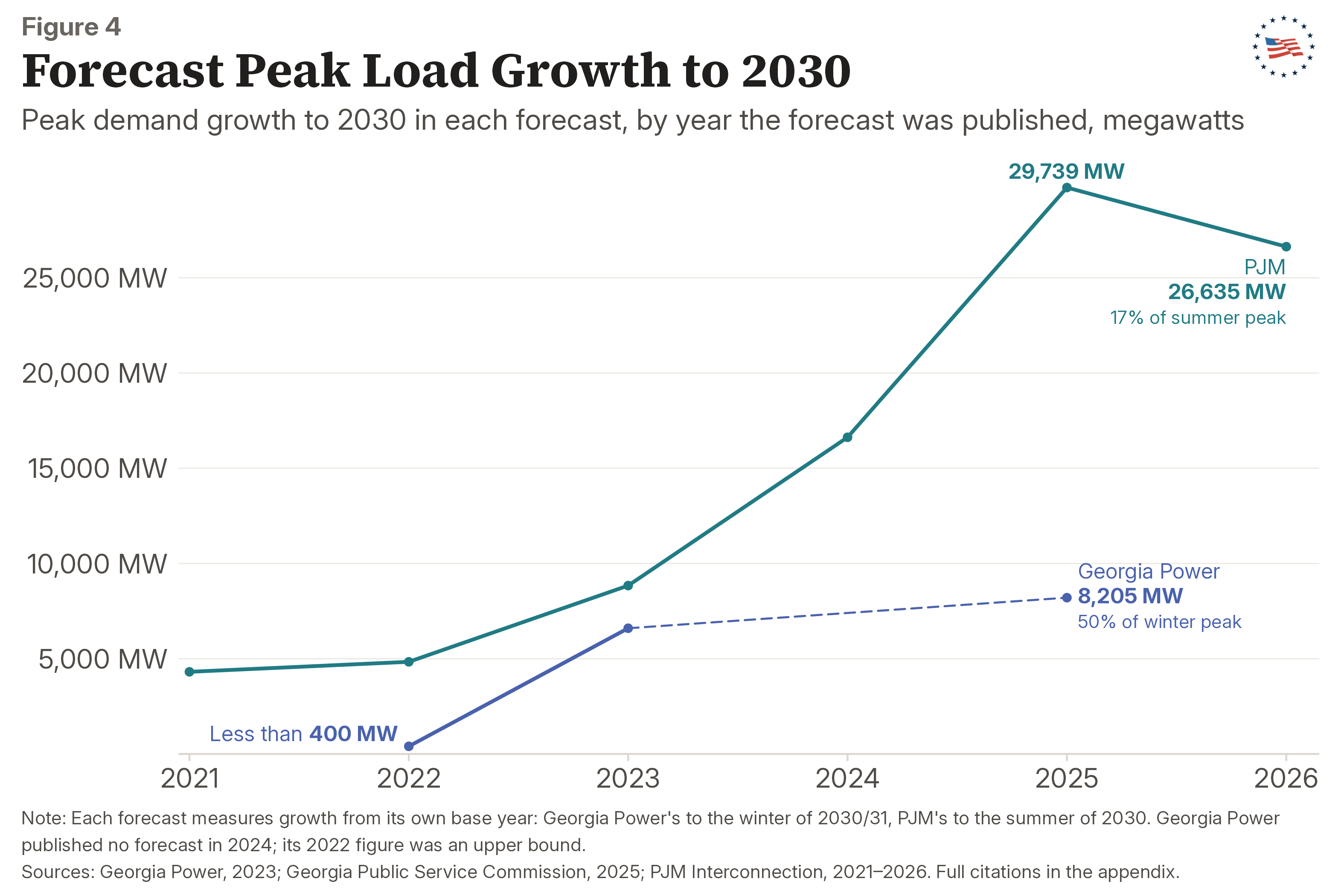 Figure 4: Forecast Peak Load Growth to 2030