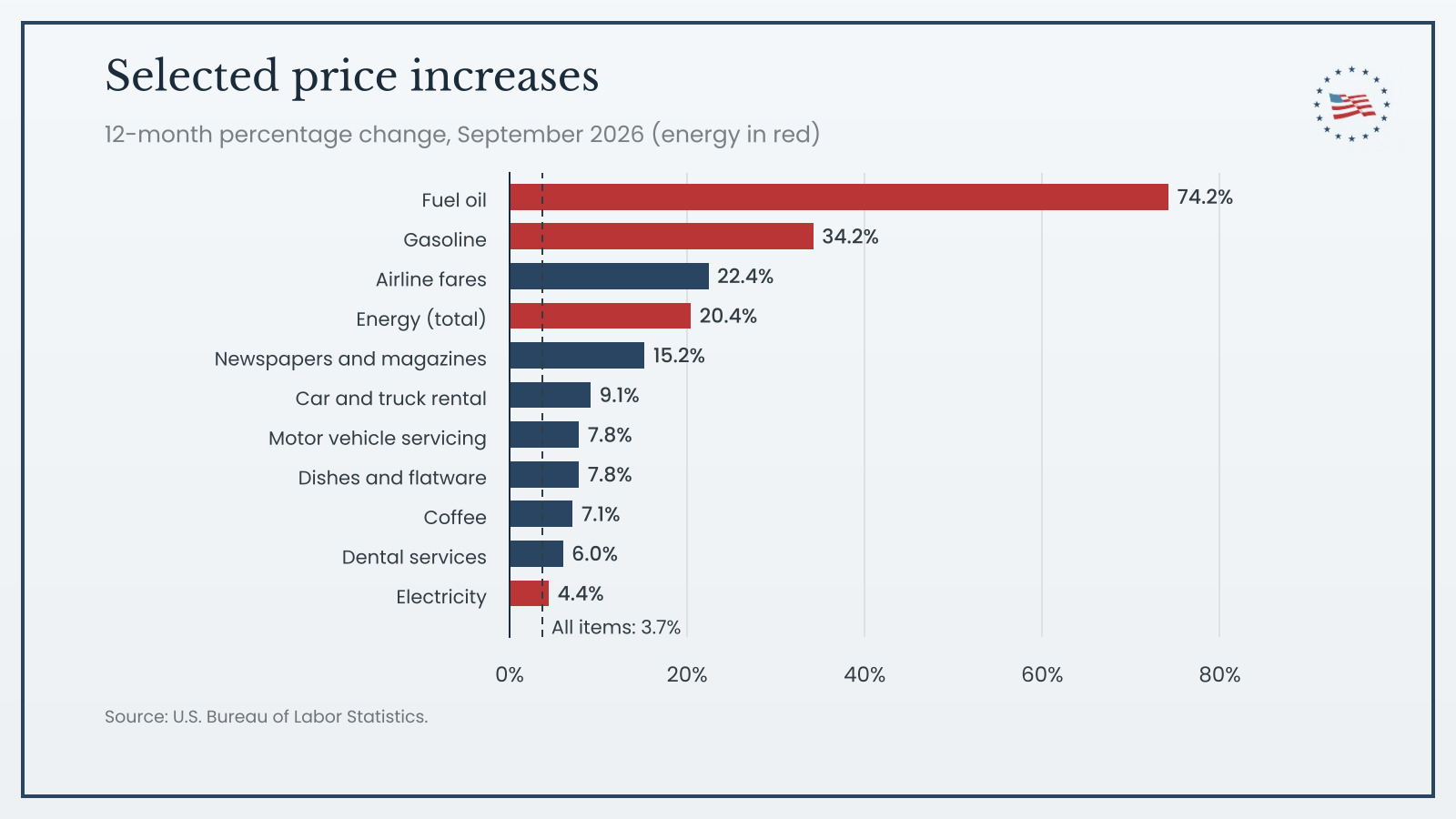 Figure 2: Selected price increases