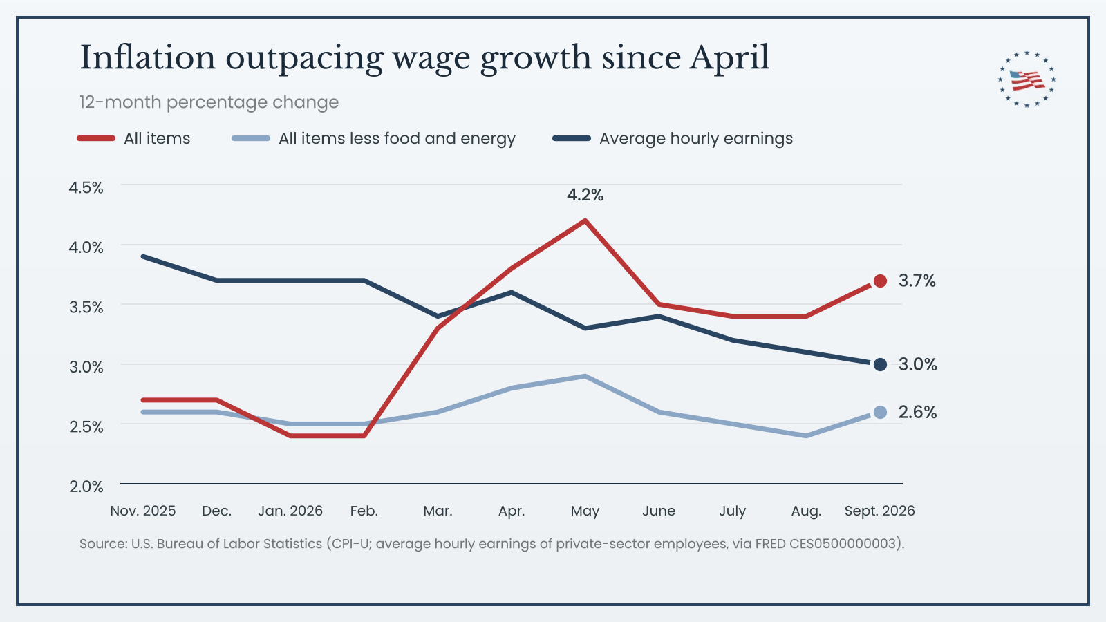 Figure 1: Inflation outpacing wage growth since April